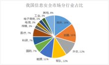 網(wǎng)絡(luò)與信息安全軟件開(kāi)發(fā) 競(jìng)爭(zhēng)格局解析與十四家細(xì)分龍頭掃描